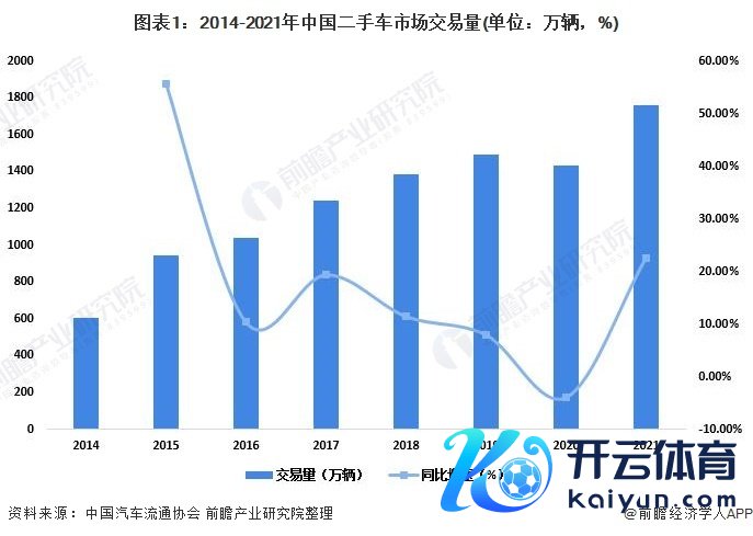 图表1：2014-2021年中国二手车市集来回量(单元：万辆，%)