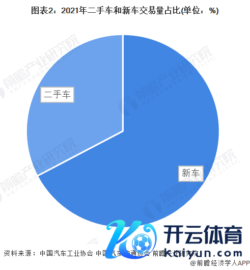 图表2：2021年二手车和新车来回量占比(单元：%)