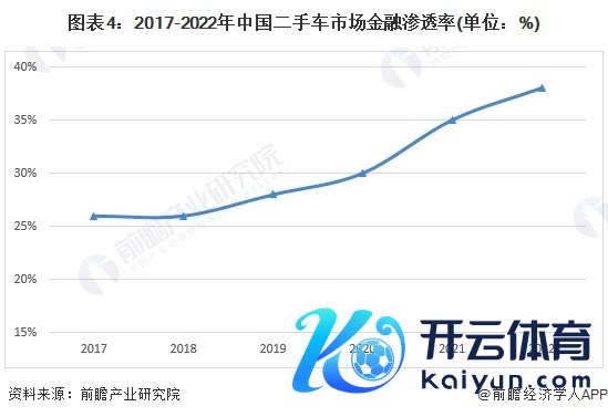 图表4：2017-2022年中国二手车市集金融浸透率(单元：%)