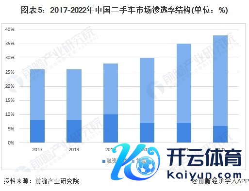 图表5：2017-2022年中国二手车市集浸透率结构(单元：%)