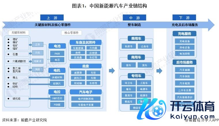 图表1：中国新动力汽车产业链结构