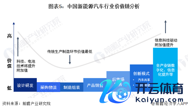 图表5：中国新动力汽车行业价值链分析